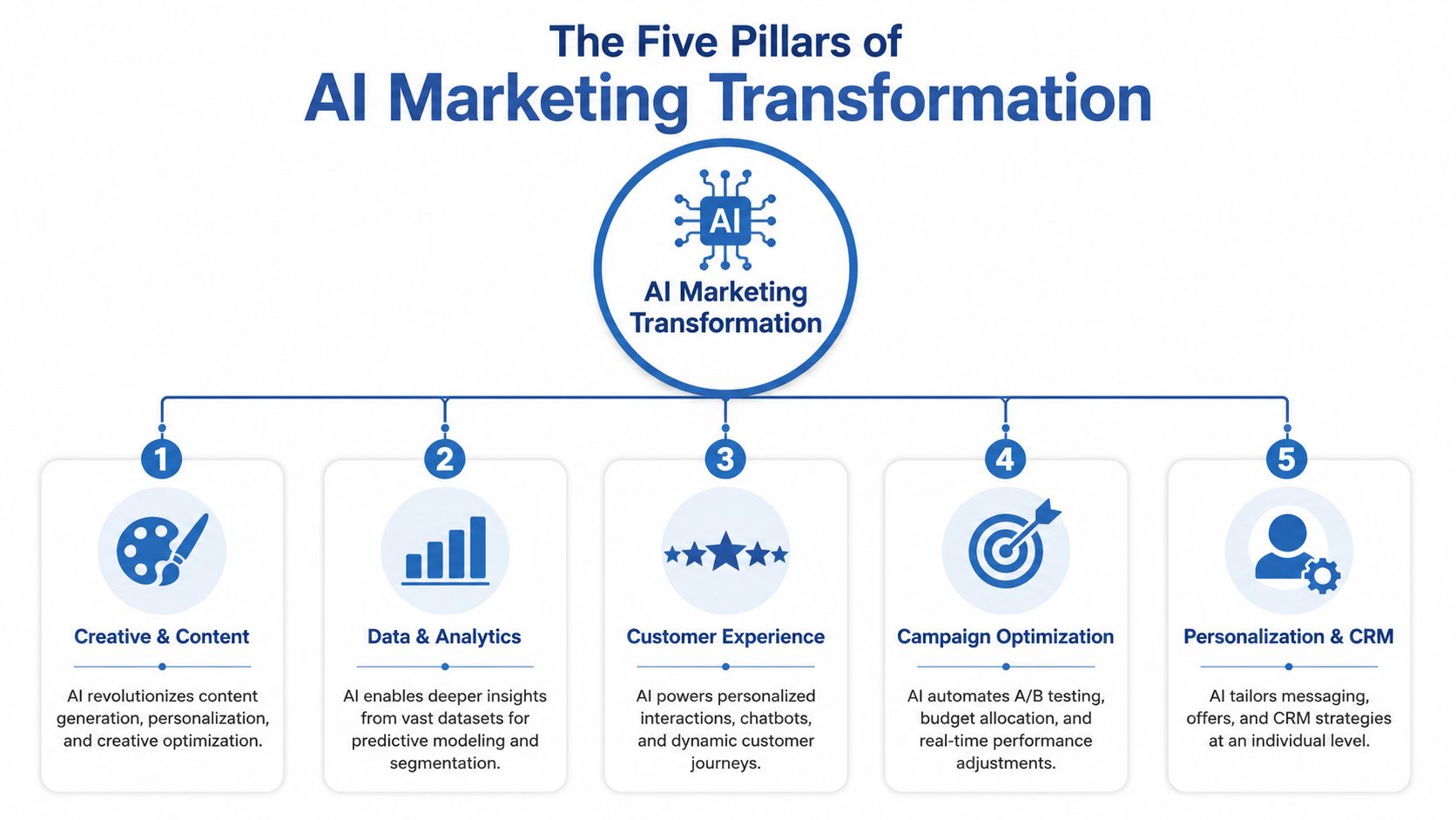 A diagram illustrating the five key pillars of AI marketing transformation including content, analytics, experience, optimization, and CRM.