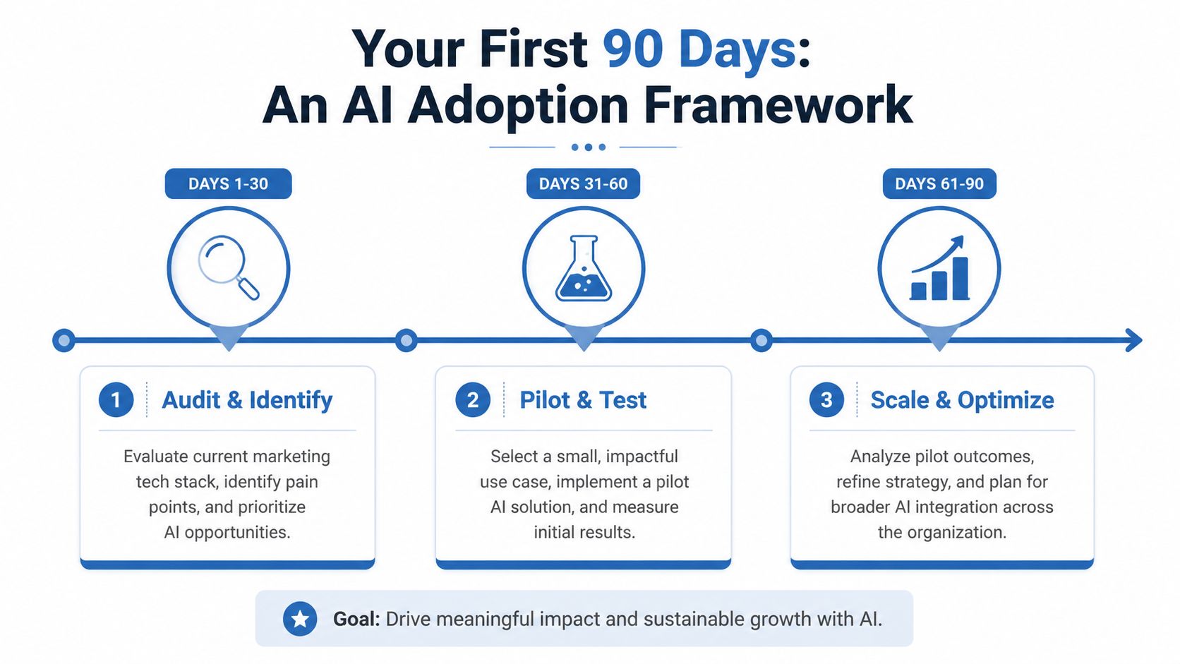 A 90-day roadmap framework for adopting artificial intelligence in marketing strategies through audit, pilot, and optimization phases.