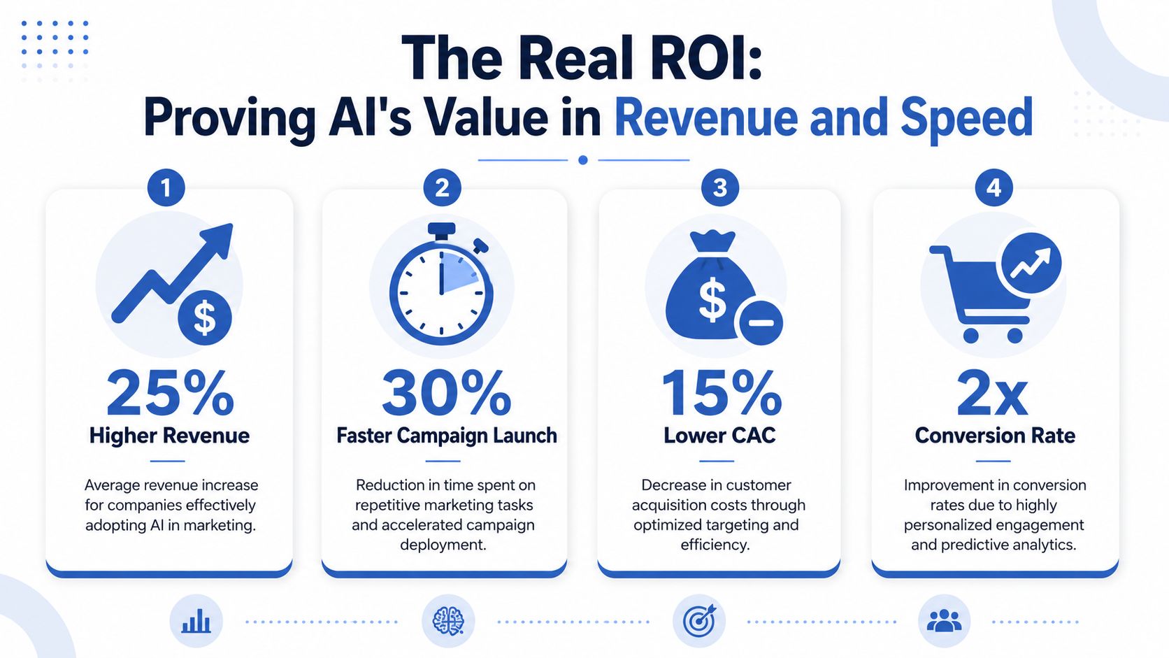 An infographic showing four key benefits of using AI in marketing, including revenue growth and efficiency improvements.