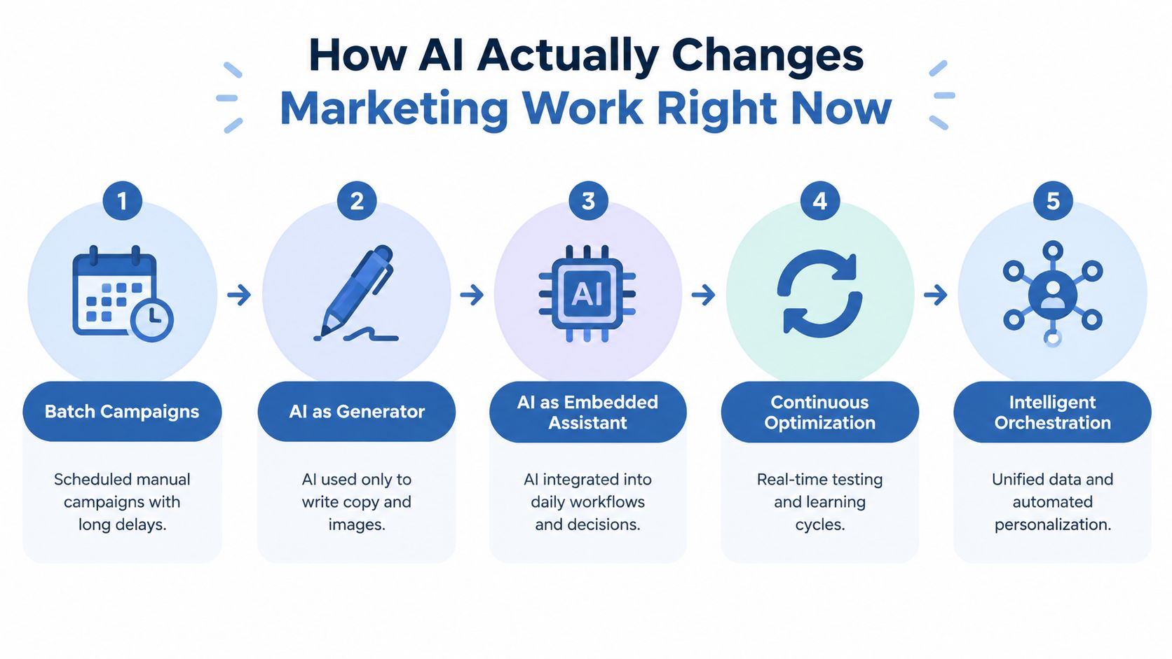 A flowchart infographic illustrating five stages of how AI is transforming marketing work processes, from manual to automated.
