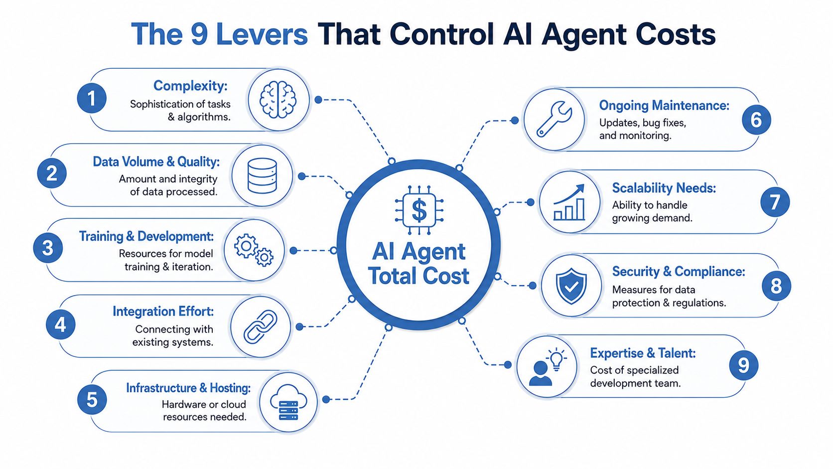 A diagram outlining the nine key factors that determine the total cost of developing AI agents.