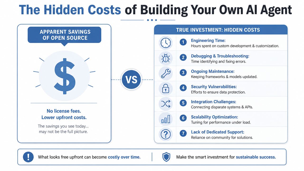 An infographic comparing the apparent savings of open source AI agents versus the true hidden long-term investment costs.