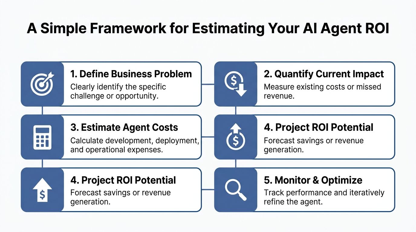A five-step framework infographic outlining the process for estimating the return on investment for AI agents.