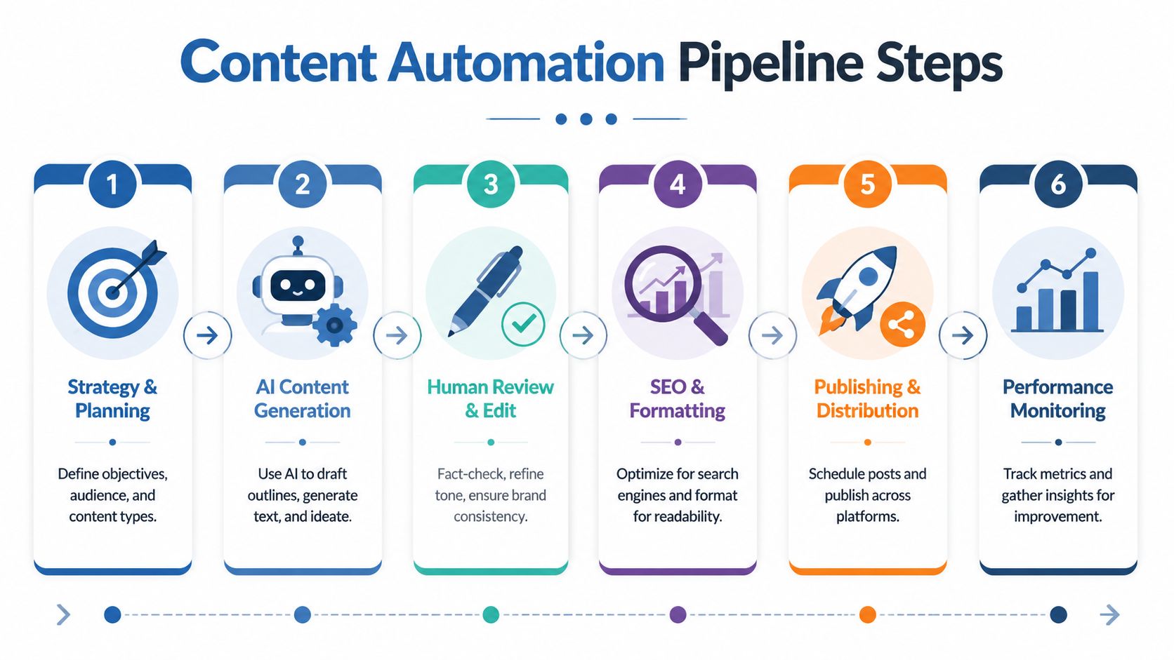 A six-step content automation pipeline flowchart starting from strategy and planning to performance monitoring and insights.