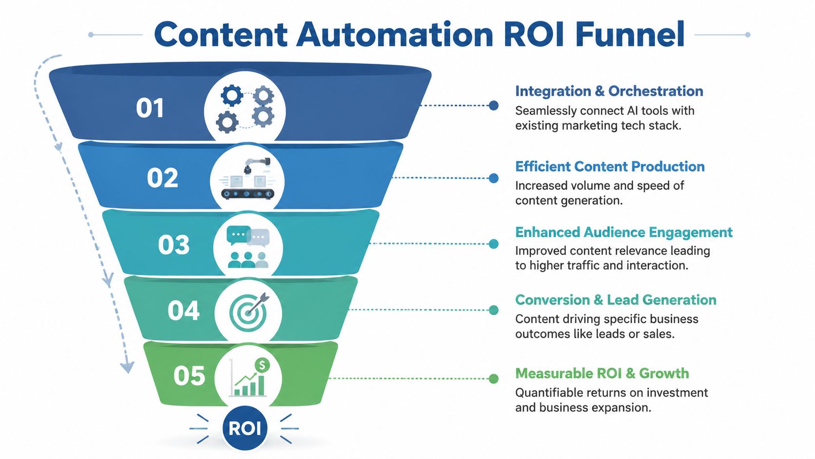 A five-step funnel infographic explaining how content automation drives ROI and business growth effectively.