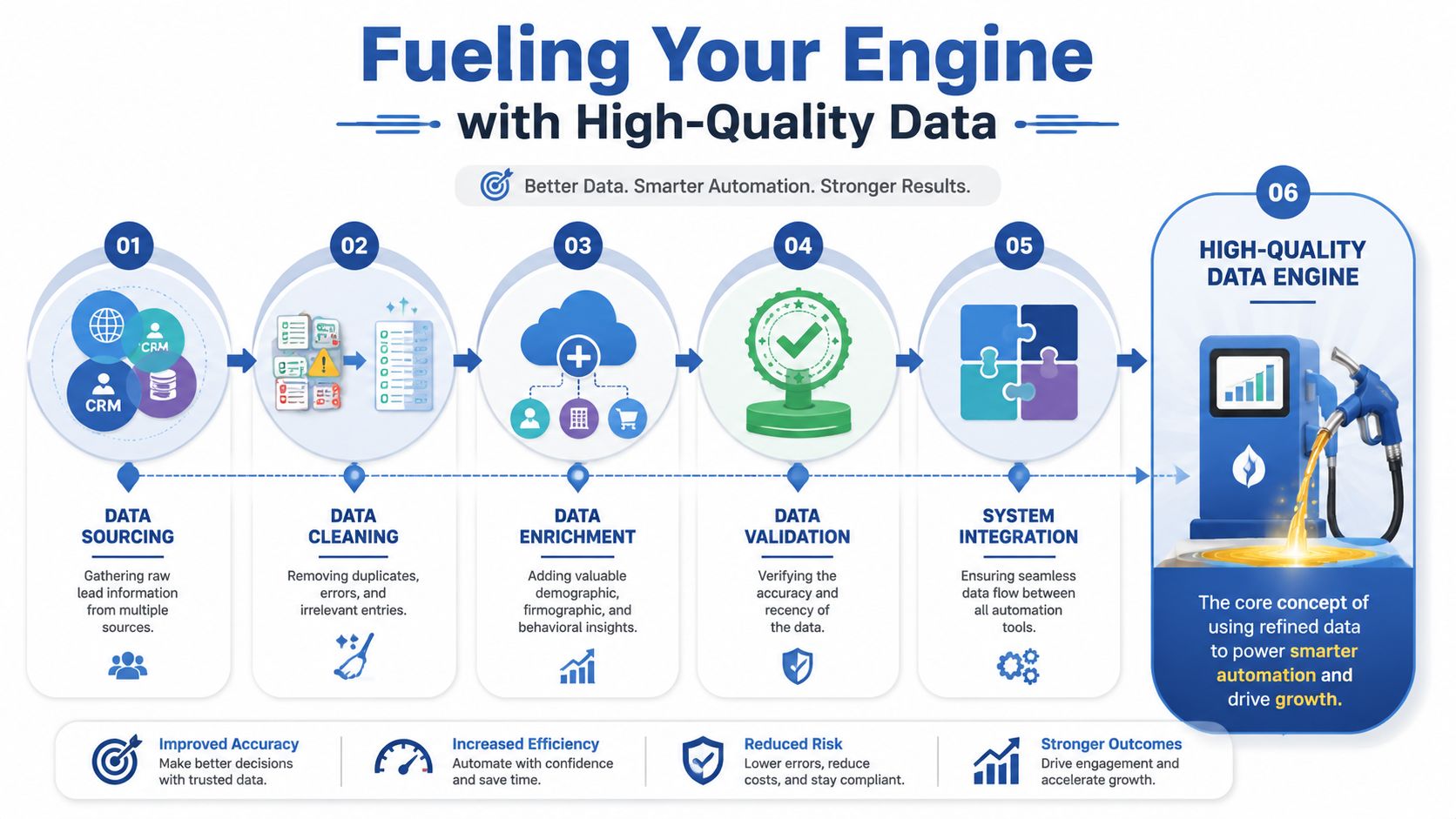 A six-step infographic illustrating the data enrichment process to fuel smarter automation and business growth.