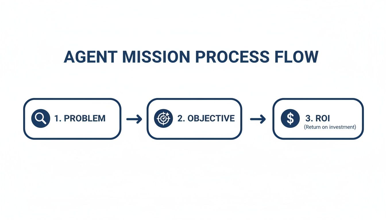 A flowchart illustrating the agent mission process flow with steps: problem, objective, and ROI.