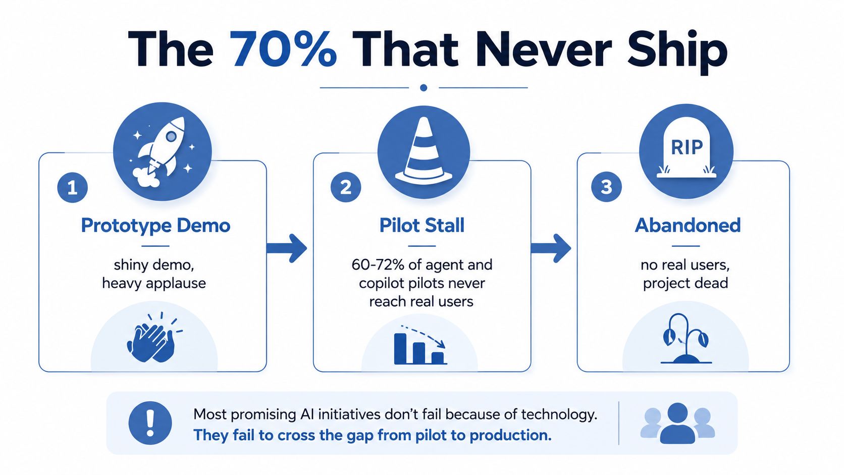 A diagram illustrating why 70% of AI initiatives fail to progress from prototype to production deployment.