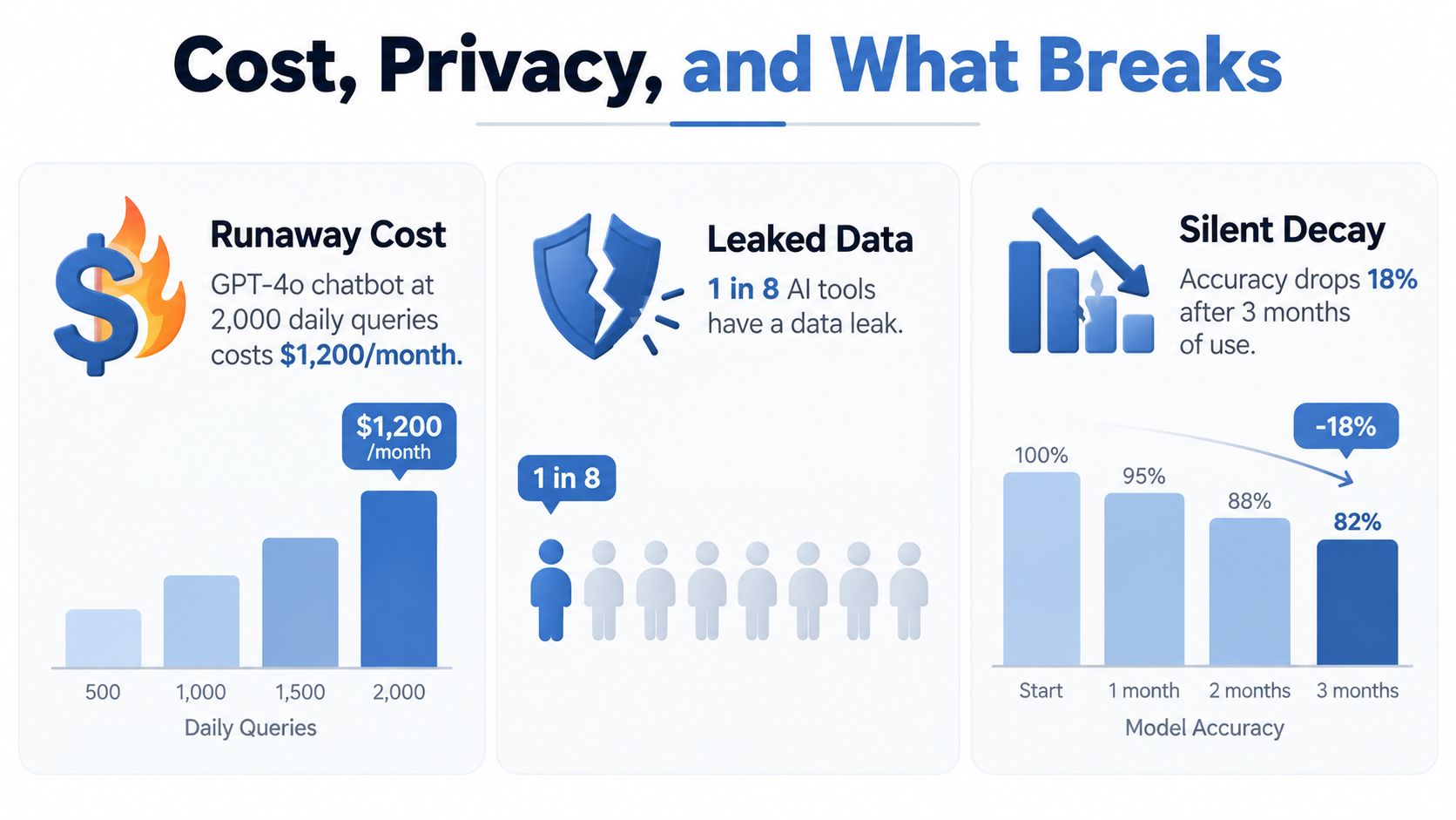 An infographic showing the risks of AI tools: runaway costs, data leaks, and accuracy decay over time.