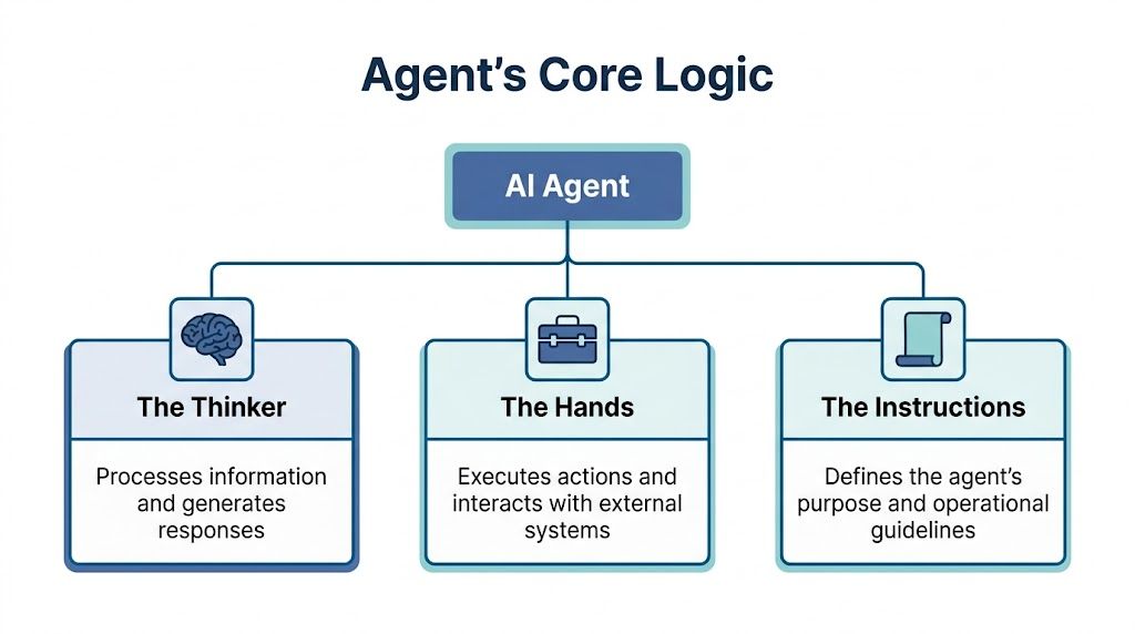 A diagram illustrating the core logic of an AI agent, comprising the thinker, hands, and instructions components.