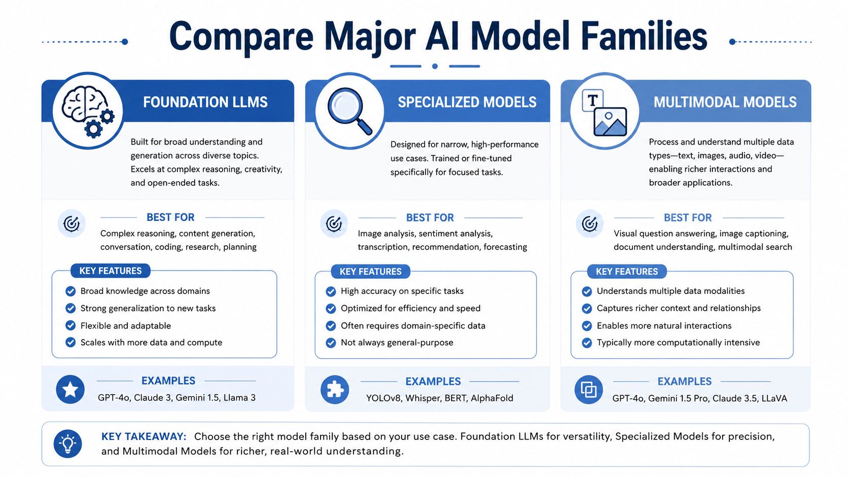 An infographic comparing Foundation LLMs, Specialized Models, and Multimodal Models, outlining their key features, use cases, and examples.