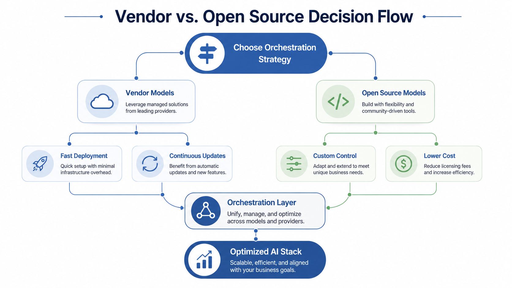 A flowchart showing the decision process between choosing vendor-based or open-source models for AI orchestration.
