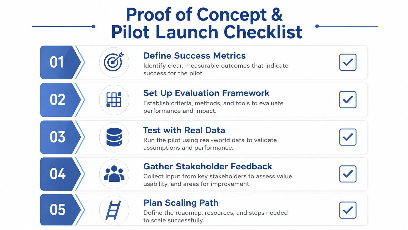 A five-step checklist for launching a proof of concept and pilot project for business success.
