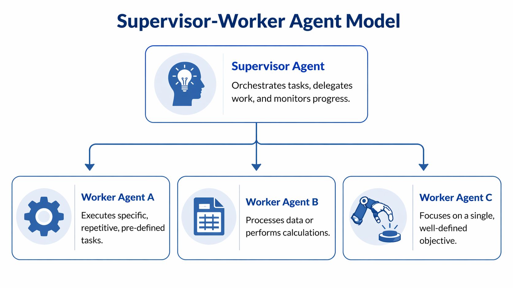 A diagram illustrating a Supervisor-Worker agent model with one supervisor and three specialized worker agents.