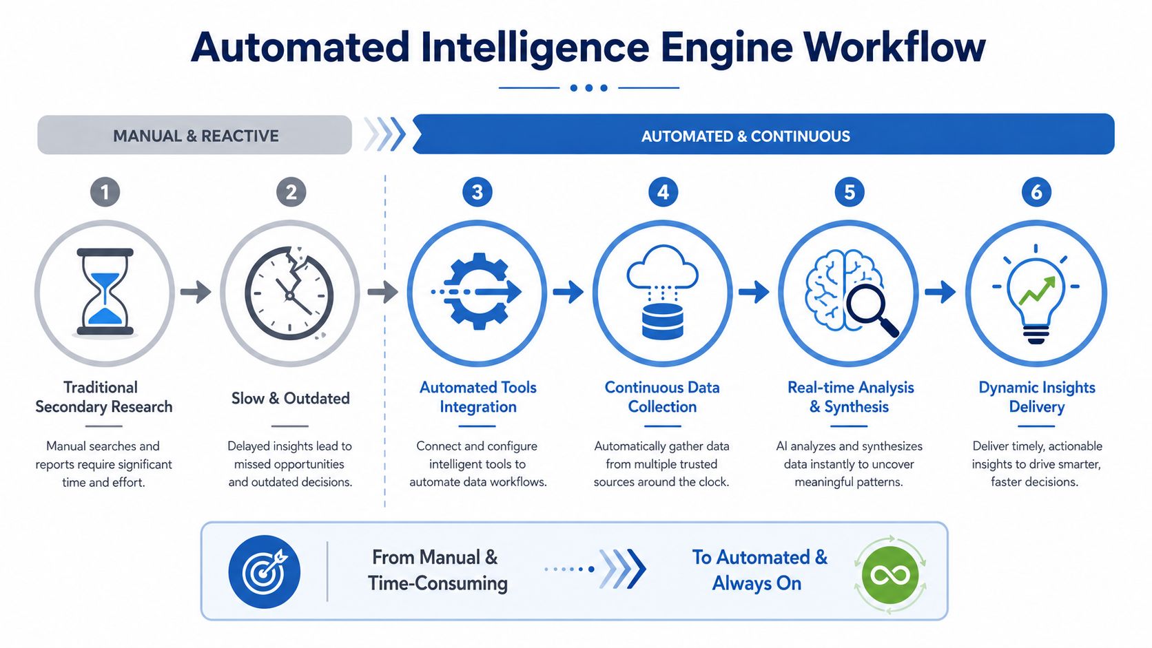 A diagram illustrating the workflow transition from traditional manual research to automated intelligence and data analysis.