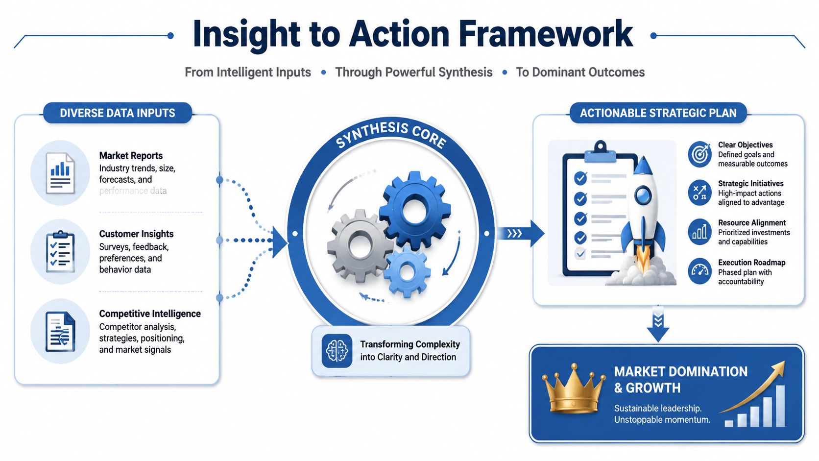 A diagram titled Insight to Action Framework showing data inputs, synthesis core, strategic planning, and market growth.