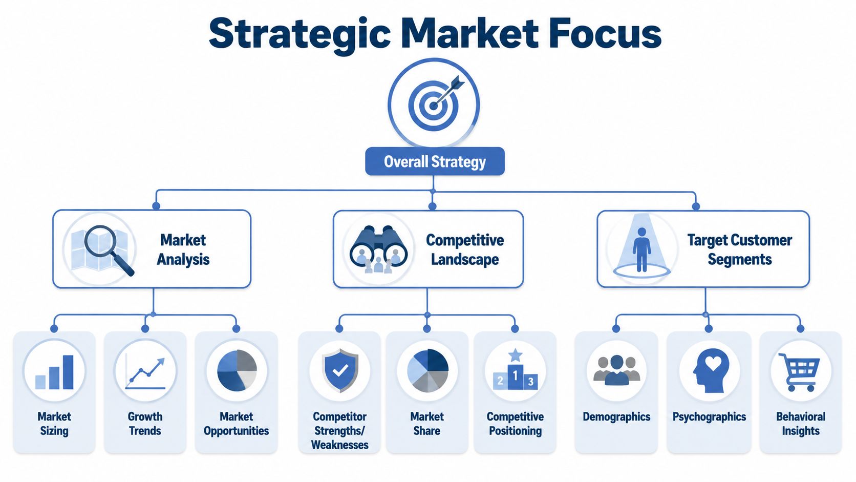 A strategic market focus diagram showing market analysis, competitive landscape, and target customer segments as key components.