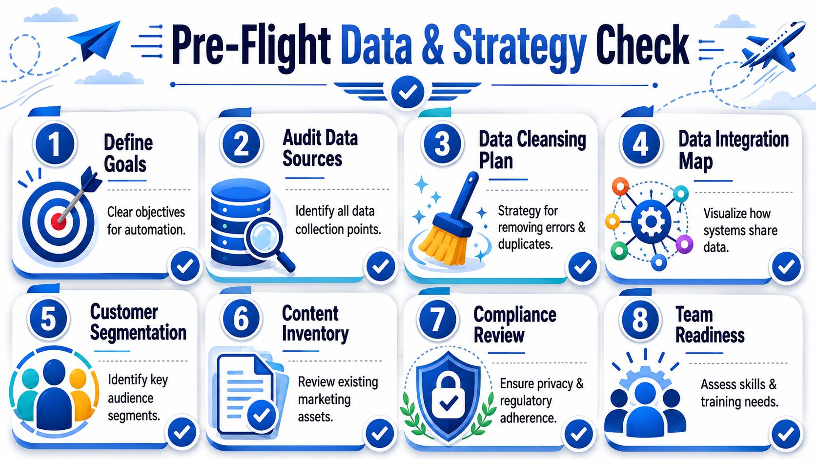 An infographic titled Pre-Flight Data and Strategy Check featuring eight essential steps for successful marketing automation implementation.