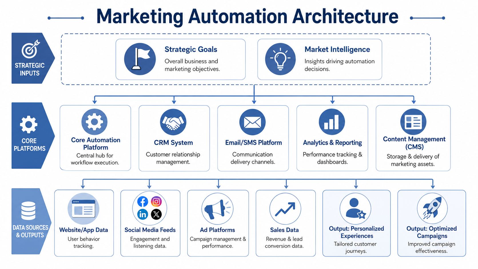 A diagram illustrating a marketing automation architecture featuring strategic inputs, core platforms, and data sources and outputs.