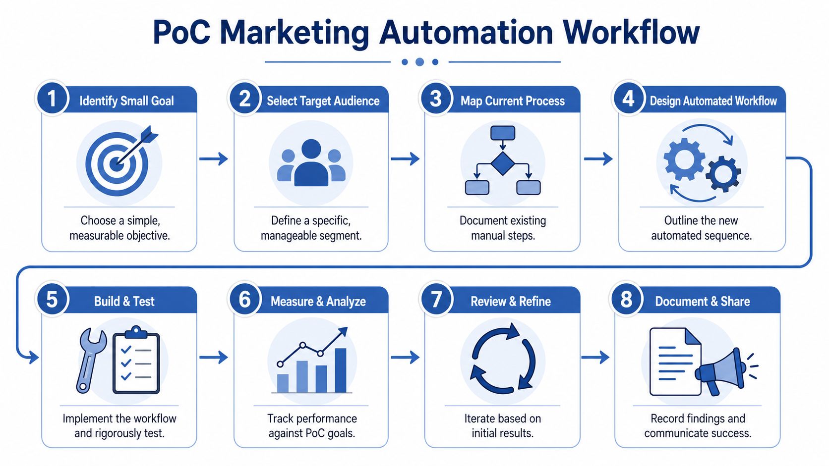 A step-by-step infographic illustrating the eight stages of a Proof of Concept marketing automation workflow process.