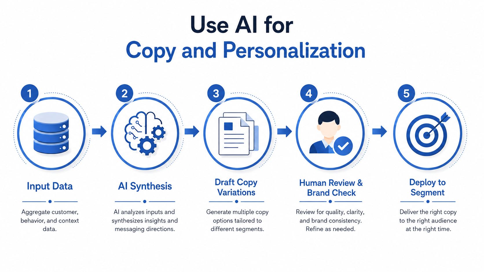 A five-step flowchart illustrating how artificial intelligence generates personalized marketing copy for targeted audience segments.