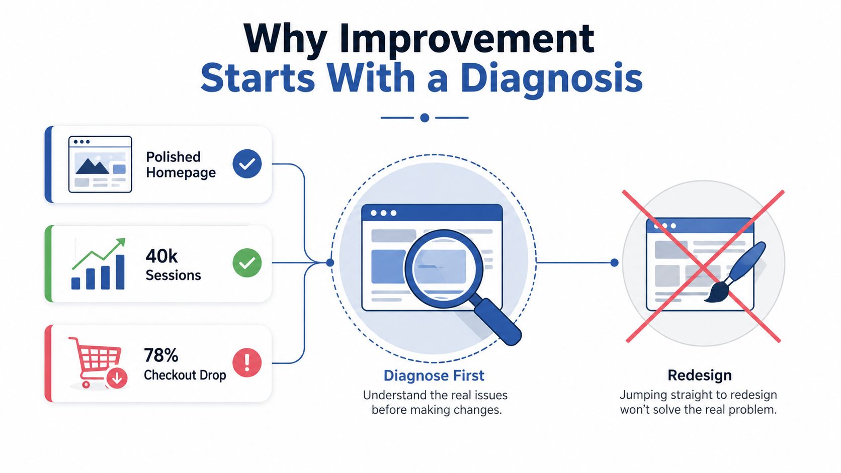 A diagram illustrating why web improvement requires a diagnostic approach instead of jumping straight into a redesign.