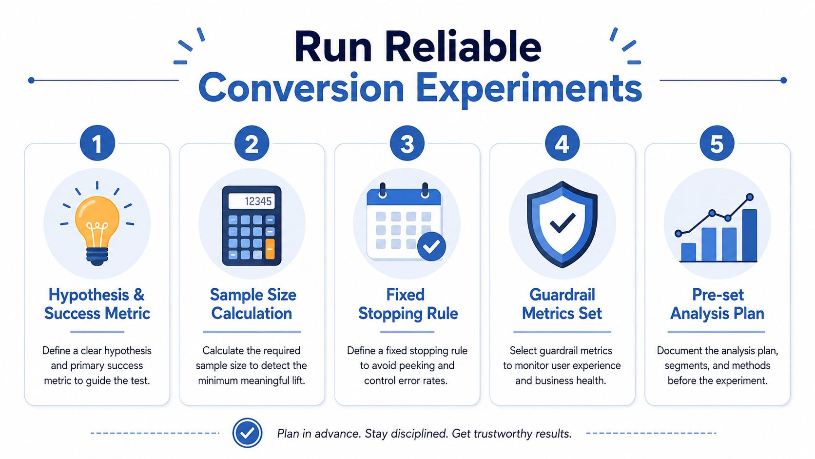 A five-step infographic guide illustrating the process for running reliable and disciplined conversion rate optimization experiments.
