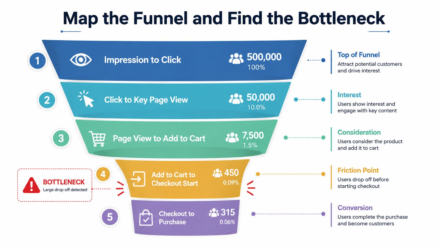 A marketing funnel infographic illustrating user drop-off stages from initial impression to final purchase conversion.