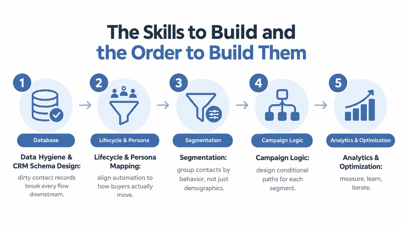 A five-step roadmap showing the sequential skills needed for successful marketing automation and CRM strategy.