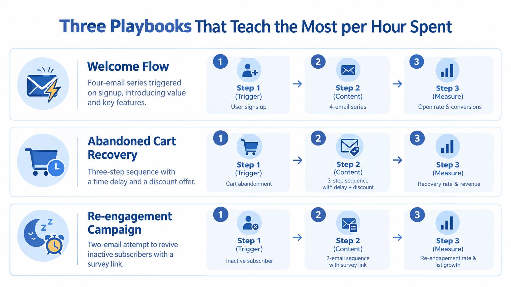 An infographic showing three email marketing automation playbooks with their corresponding trigger, content, and measurement steps.