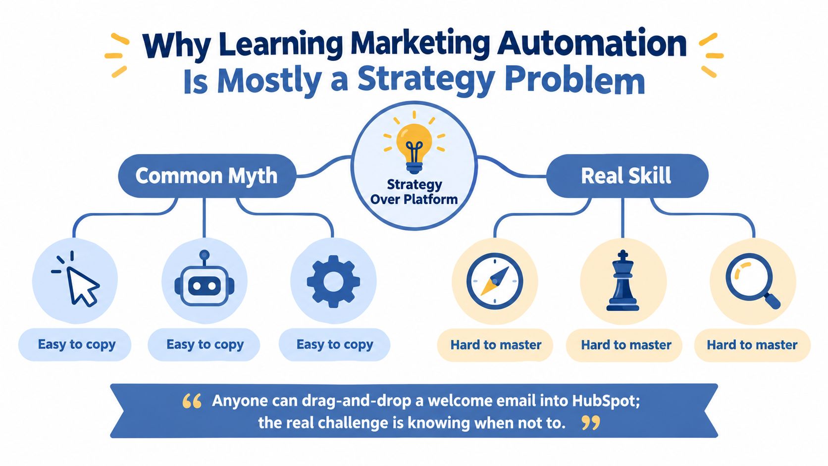 An infographic showing that marketing automation mastery is about strategic thinking rather than just platform technical skills.