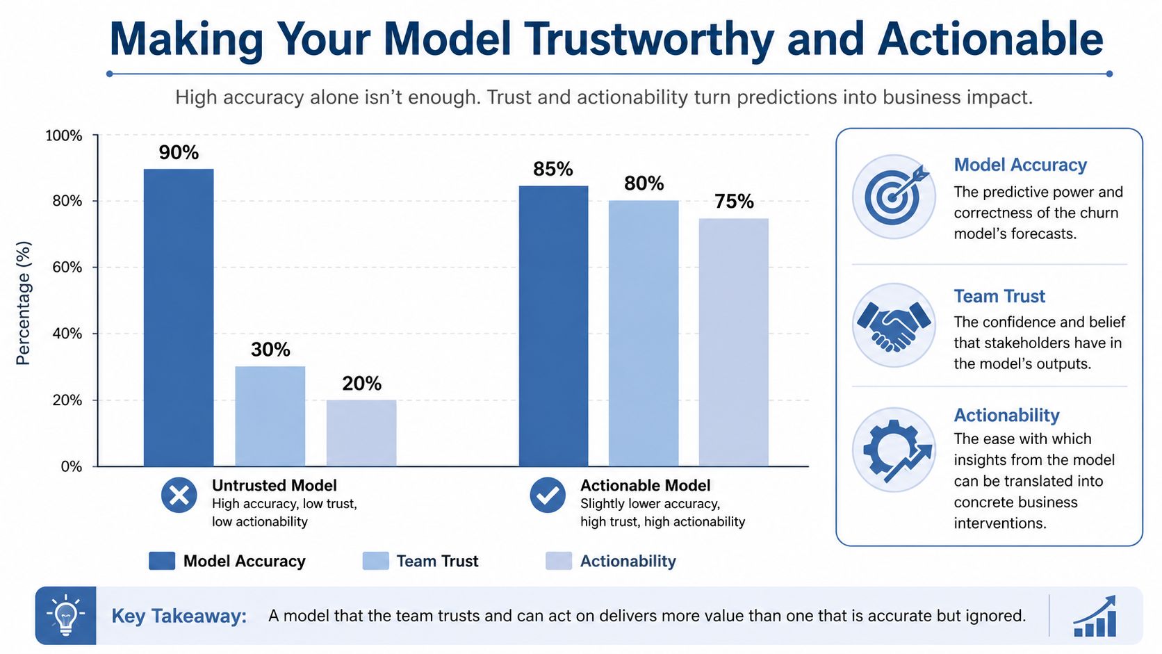 A chart comparing an untrusted accurate model versus a trusted actionable model for business churn prediction.