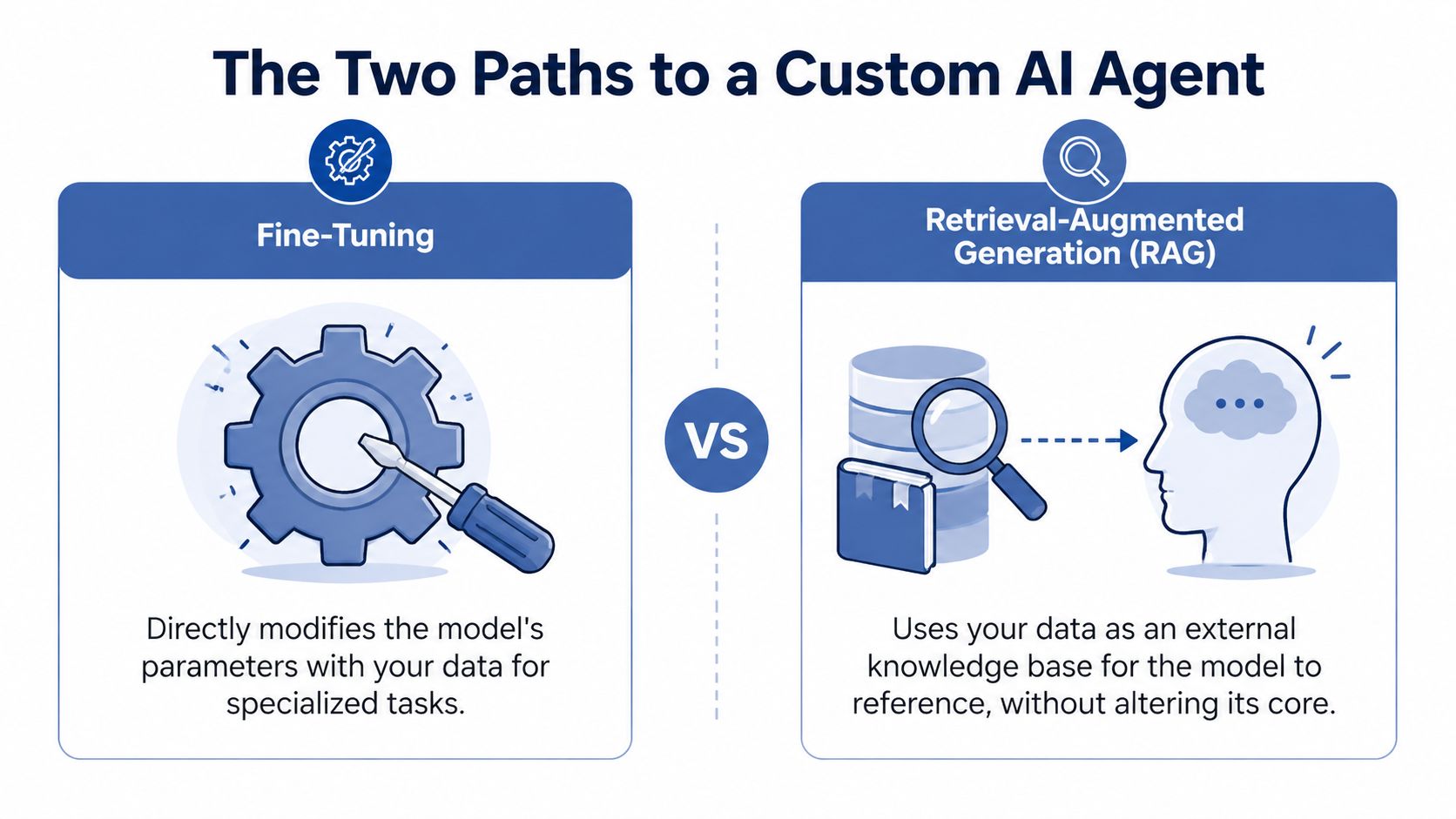 A comparison diagram illustrating fine-tuning versus retrieval-augmented generation for creating custom AI agents.