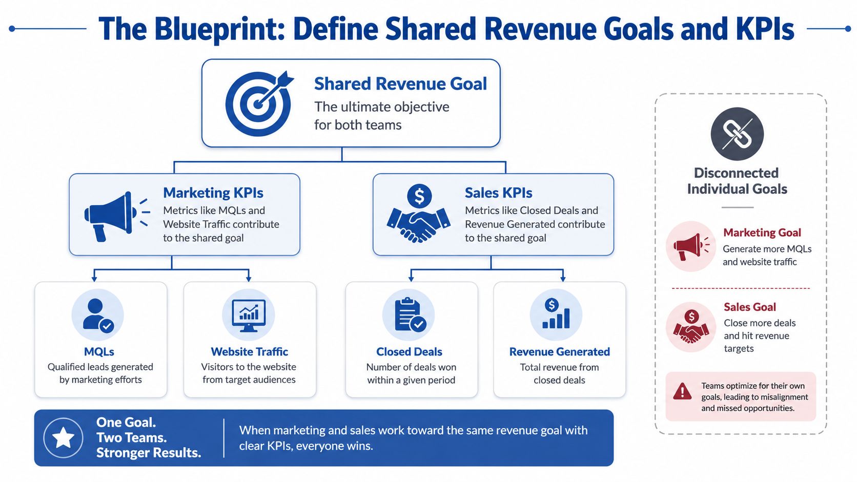 The Blueprint Define Shared Revenue Goals and KPIs