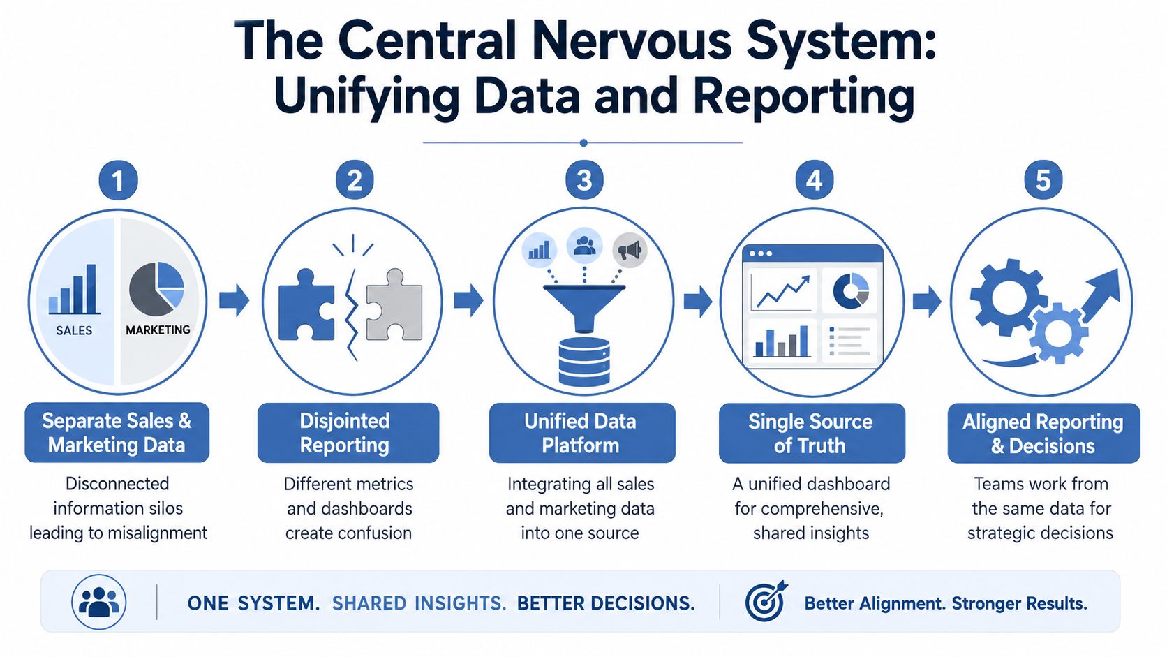 The Central Nervous System Unifying Data and Reporting