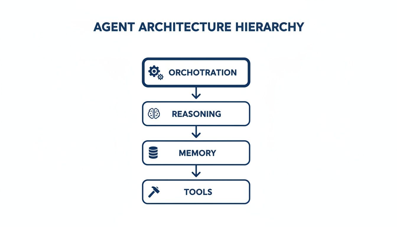 A hierarchical diagram illustrating the Agent Architecture, detailing Orchestration, Reasoning, Memory, and Tools in a sequential flow.