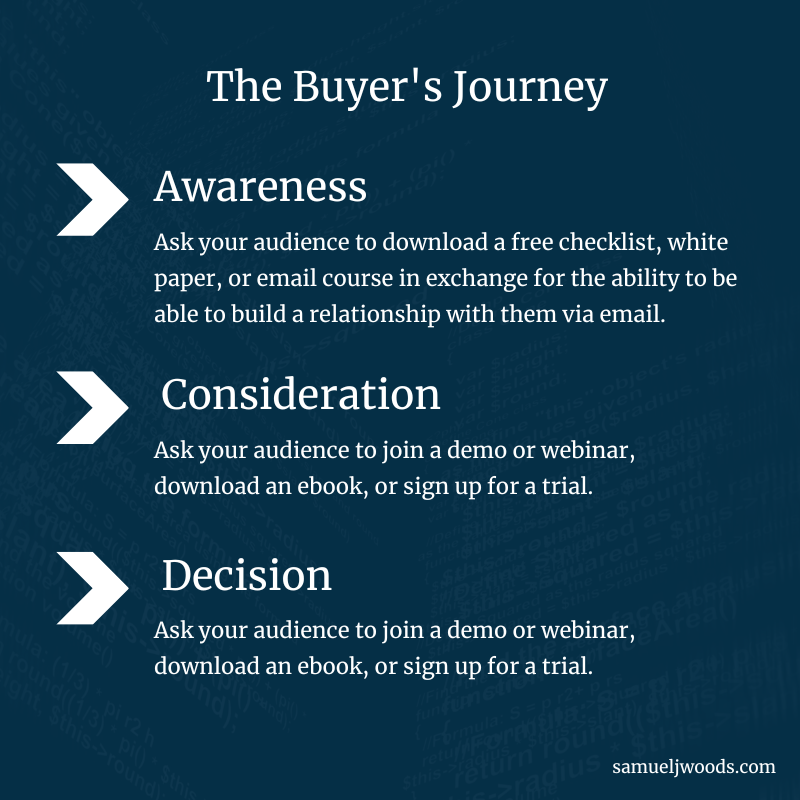 Buyer's Journey for landing page optimization