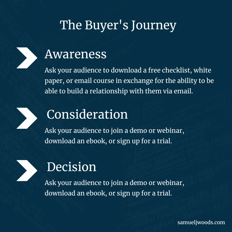 Buyer's Journey for landing page optimization