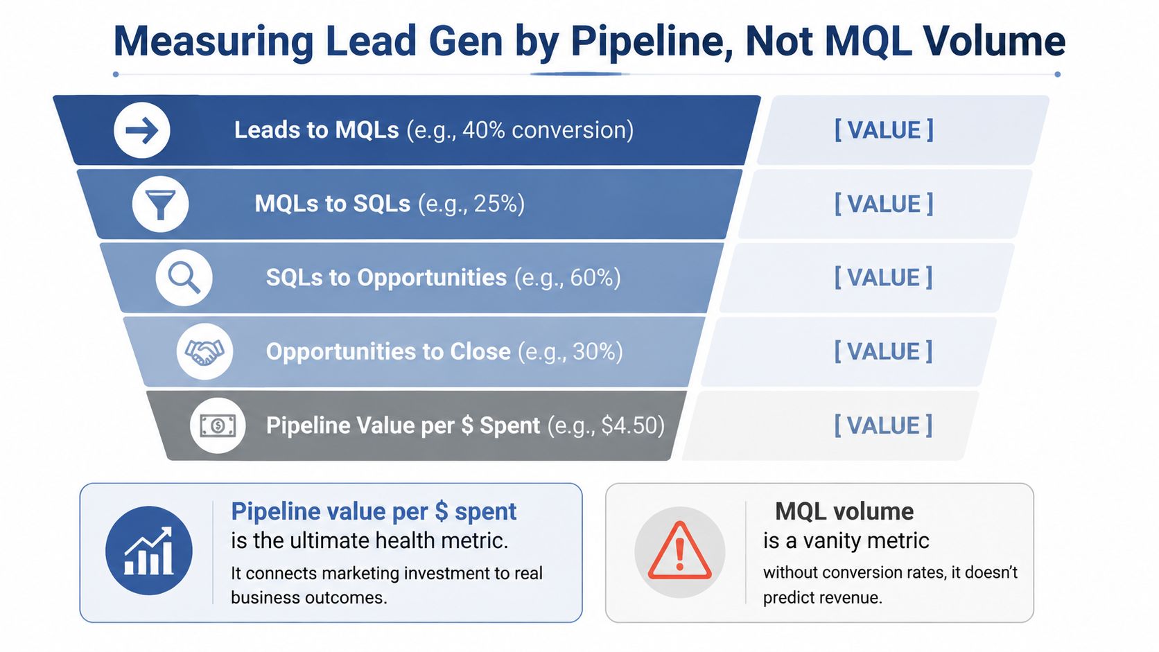 A marketing funnel infographic comparing lead generation stages and highlighting pipeline value over MQL volume metrics.
