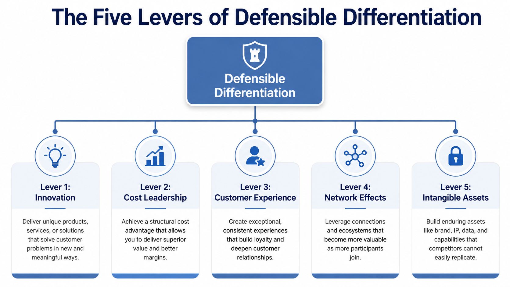 A diagram illustrating the five levers of defensible differentiation: Innovation, Cost Leadership, Customer Experience, Network Effects, and Intangible Assets.