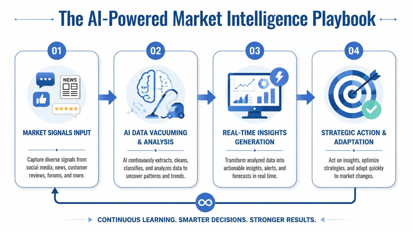 A four-step infographic illustrating the AI-powered market intelligence process from data input to strategic action and adaptation.