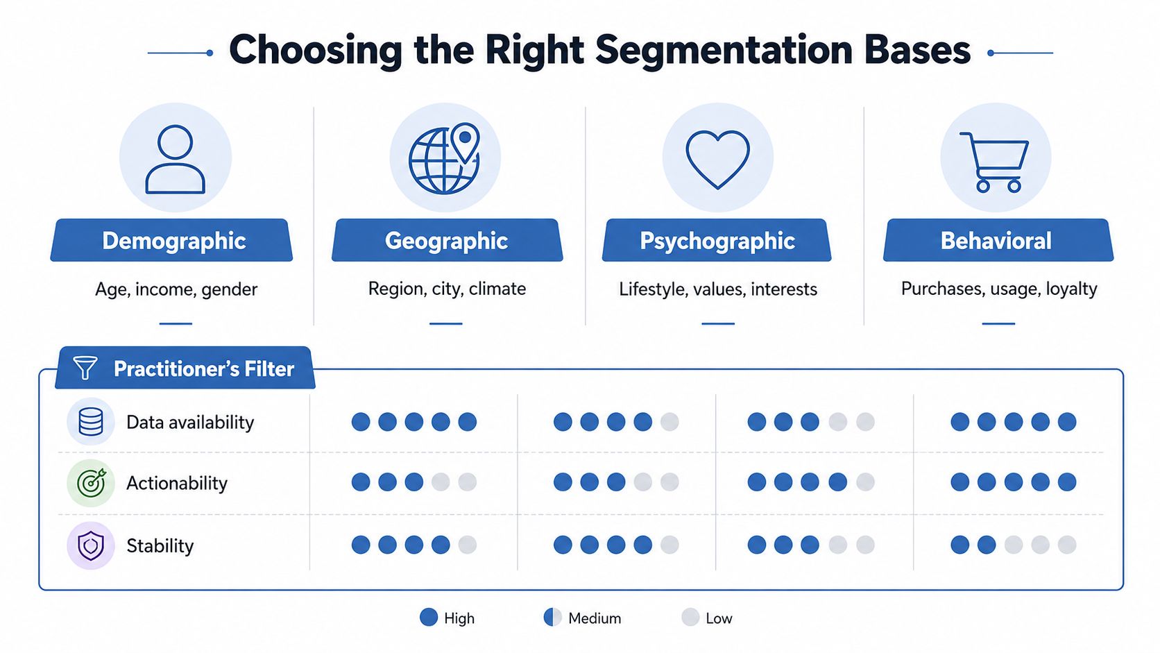 A chart illustrating market segmentation bases including demographic, geographic, psychographic, and behavioral criteria with a practitioner's filter.