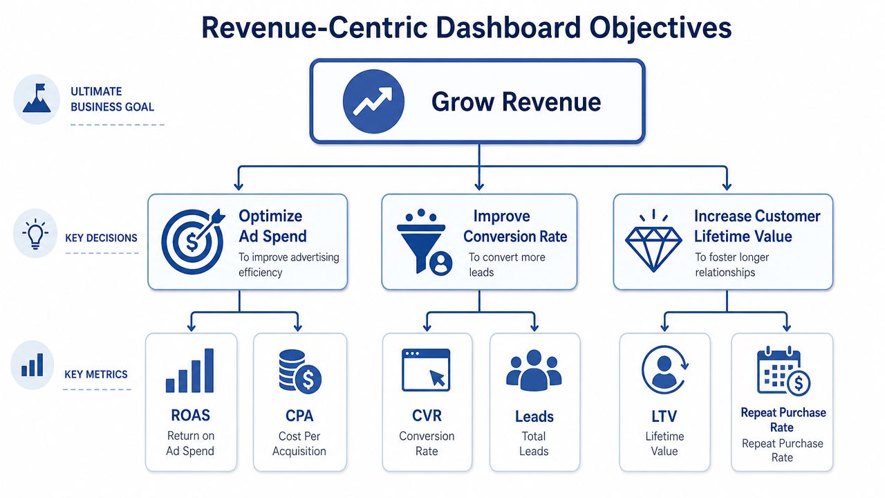 A flowchart diagram illustrating a revenue-centric dashboard strategy focused on business growth through marketing metrics.