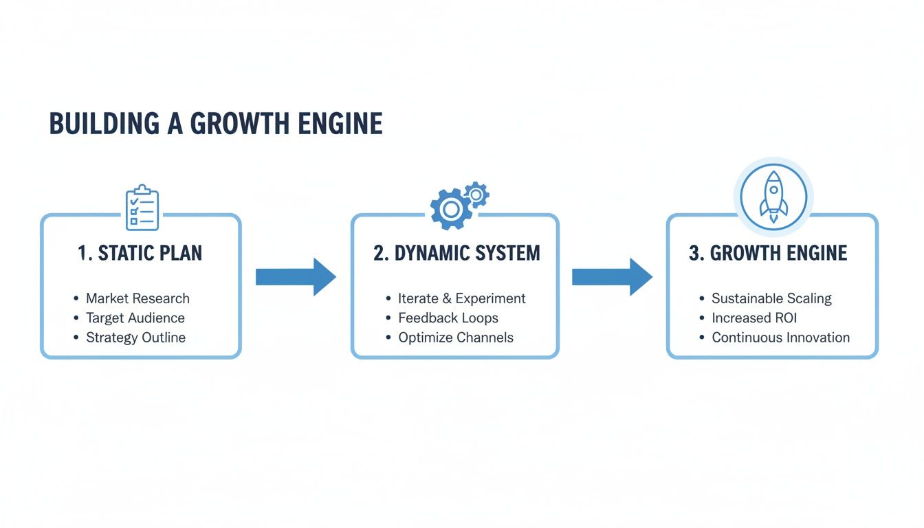 Flowchart illustrating the three-step process of building a growth engine, from static plan to dynamic system, and achieving growth.