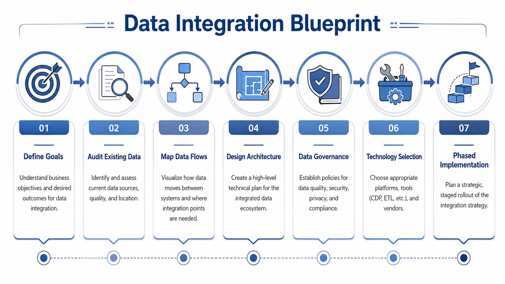 A seven-step flowchart infographic titled Data Integration Blueprint illustrating the process of strategic data management planning.