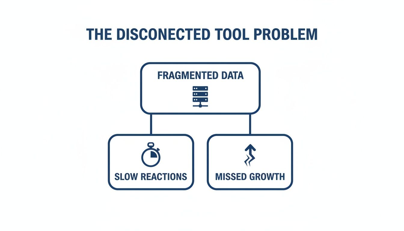 Flowchart illustrating the 'Disconnected Tool Problem' with fragmented data leading to slow reactions and missed growth.