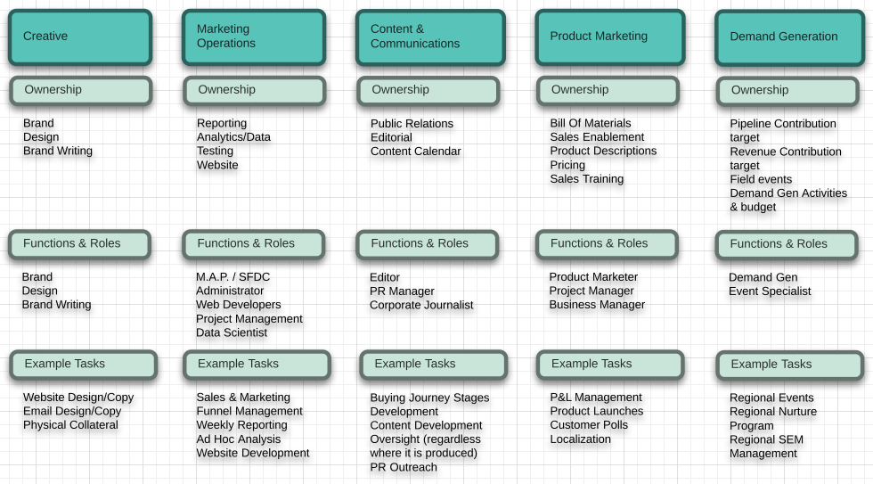 Marketing Resource Table