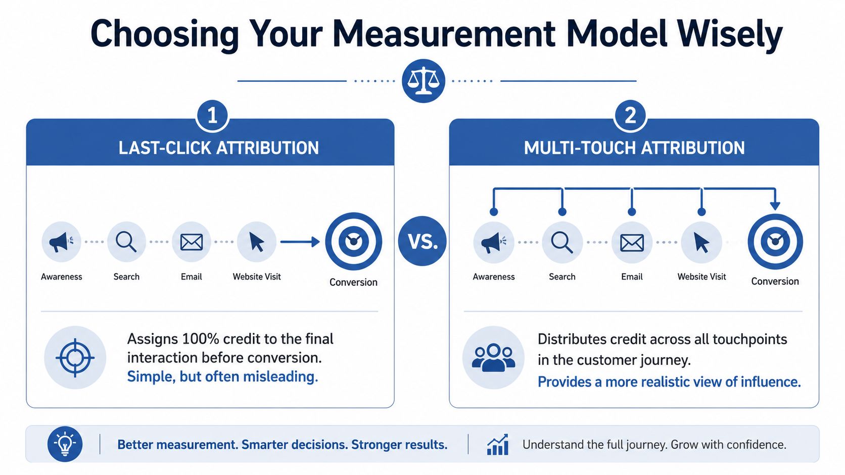 A comparison infographic between last-click attribution and multi-touch attribution for measuring marketing campaign performance.