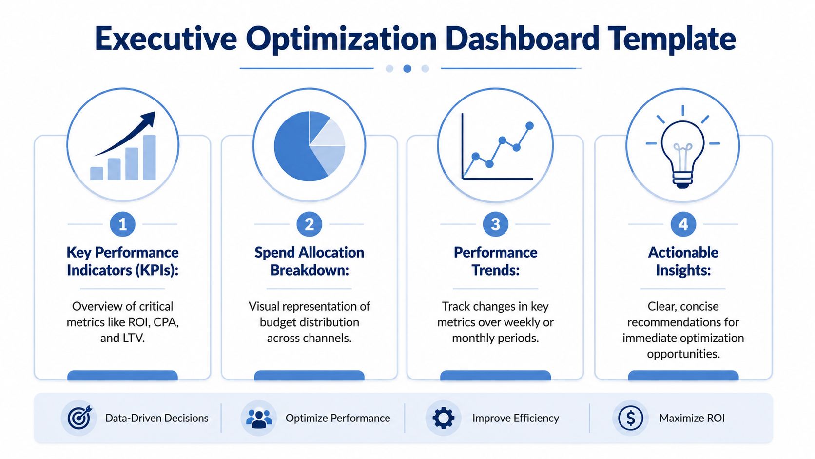 An executive dashboard template infographic showing four sections for tracking marketing performance, budget, trends, and insights.