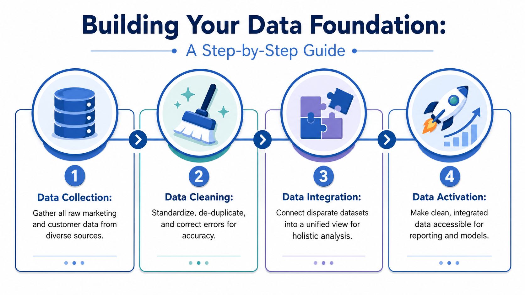 A four-step infographic illustrating the data foundation process: collection, cleaning, integration, and activation for marketing data.